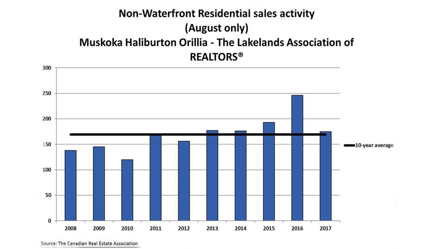 Muskoka sales remain at more moderate levels in August 2017