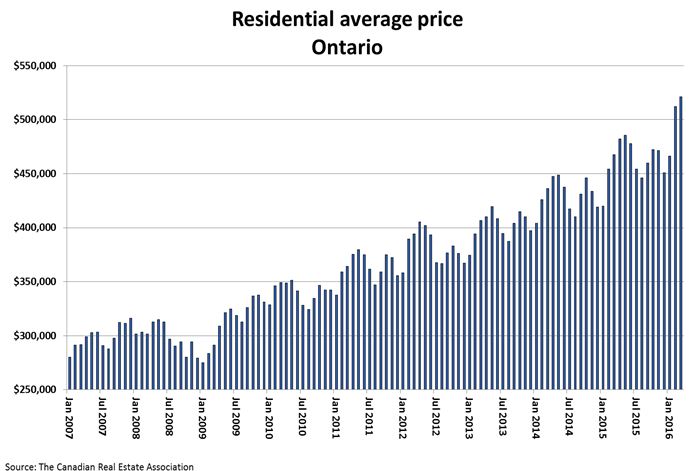 Residential Average Price