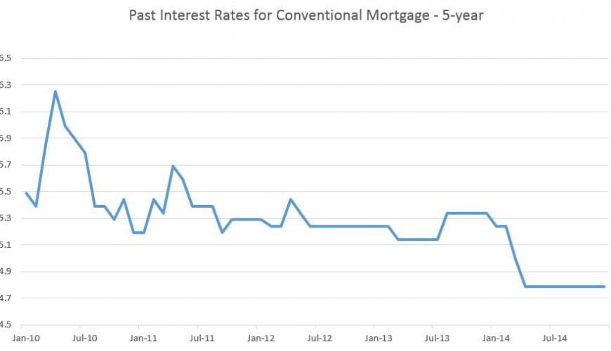 Interest Rates: Fixed or Variable