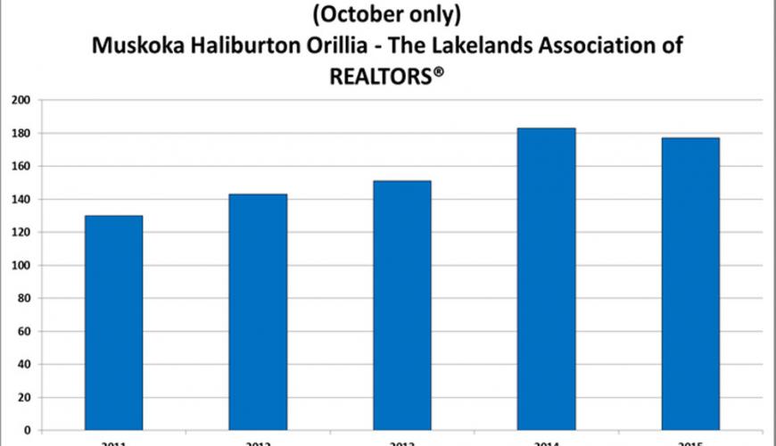 Waterfront sales set new October record