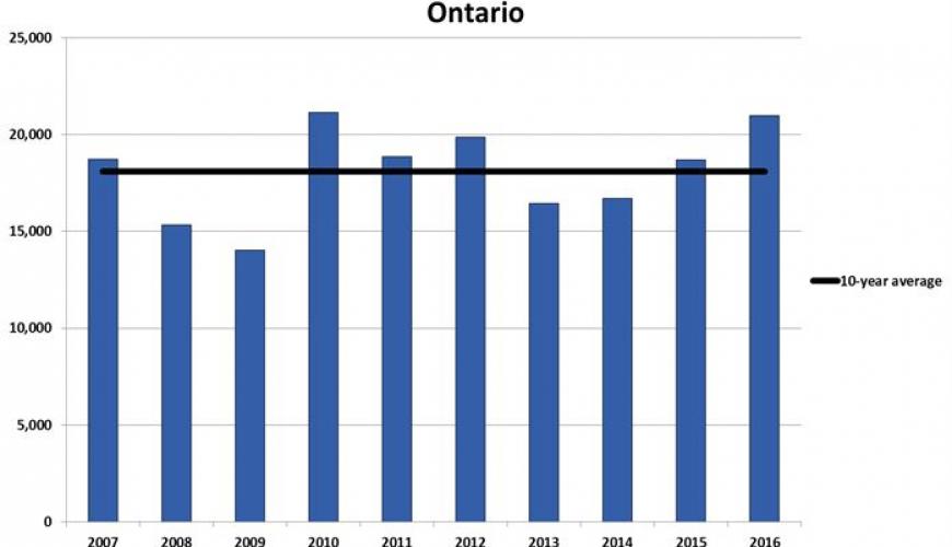 Ontario home sales almost beating 2010 record.