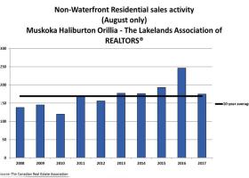 Muskoka sales remain at more moderate levels in August 2017