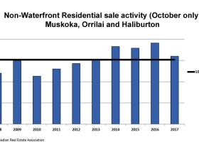 Waterfront and residential non-waterfront sales running at average levels in October 2017
