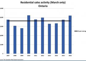 Ontario home sales almost beating 2010 record.