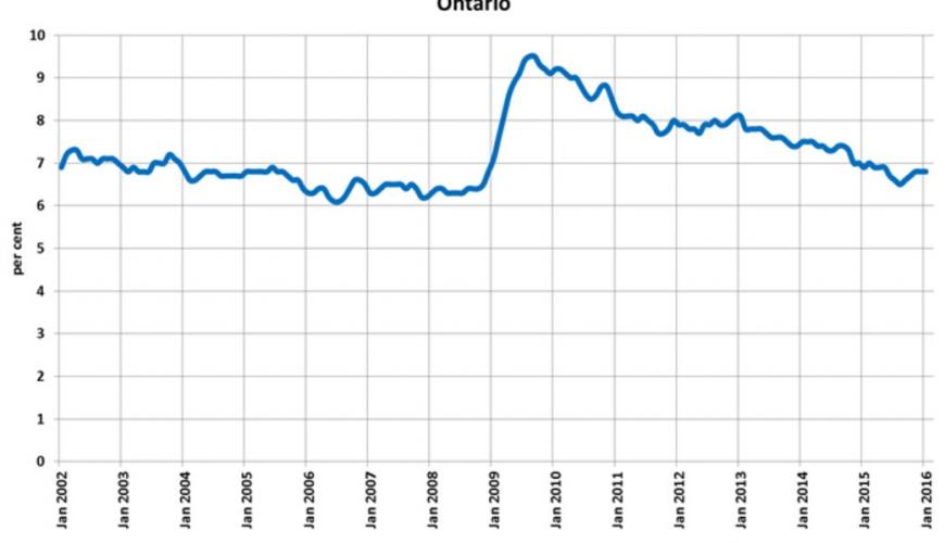 Ontario Employment Trends