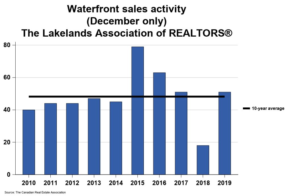 Waterfront Sales Activity