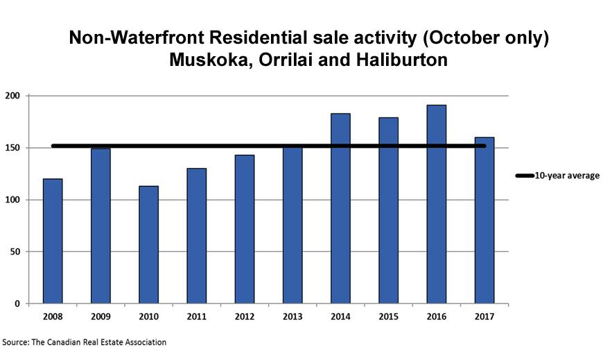 Waterfront and residential non-waterfront sales running at average levels in October 2017
