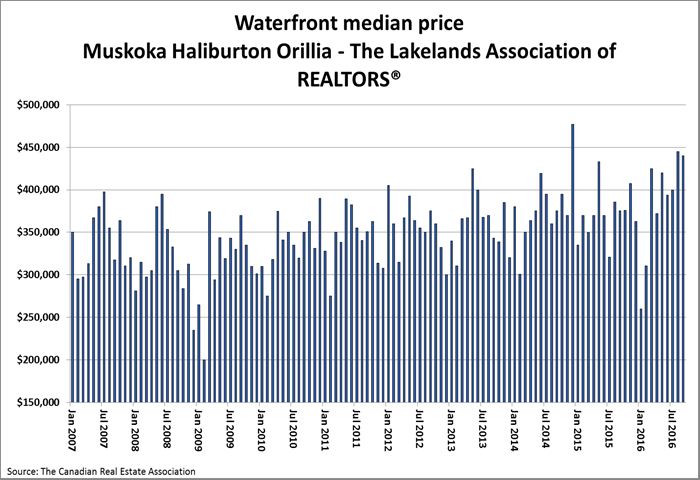 Property Statistices in Muskoka - source CREA