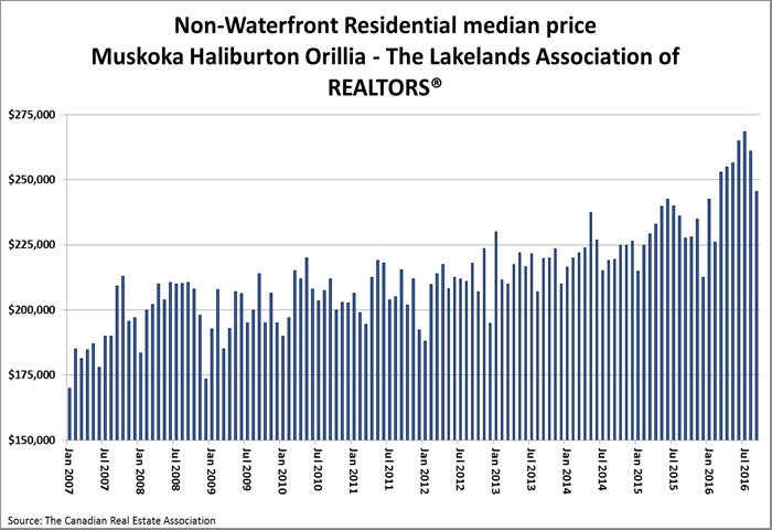 Property Statistices in Muskoka - source CREA