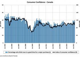 National Consumer Confidence - March 2015