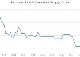 Interest Rates: Fixed or Variable