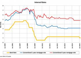 Bank of Canada keeps rates on hold - March 2015