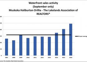 Waterfront sales smash September record