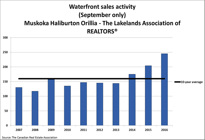 Waterfront sales smash September record